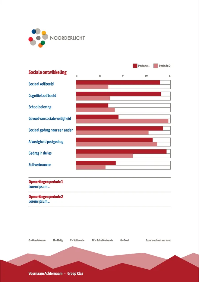 Voorbeeldpagina 3 uit groeirapport SO voorbeeld van School voor Speciaal Basisonderwijs Noorderlicht